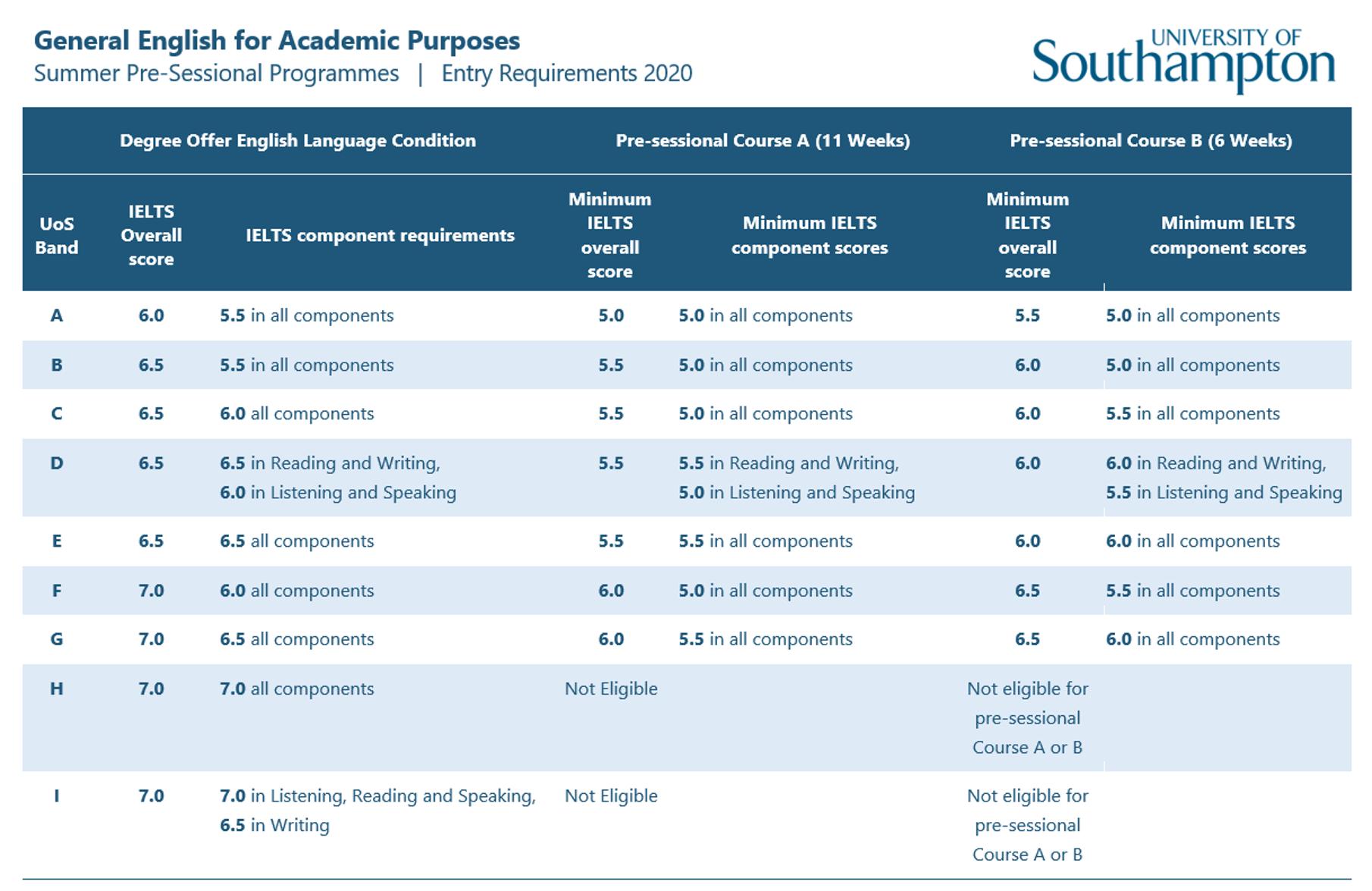 university of southampton phd entry requirements